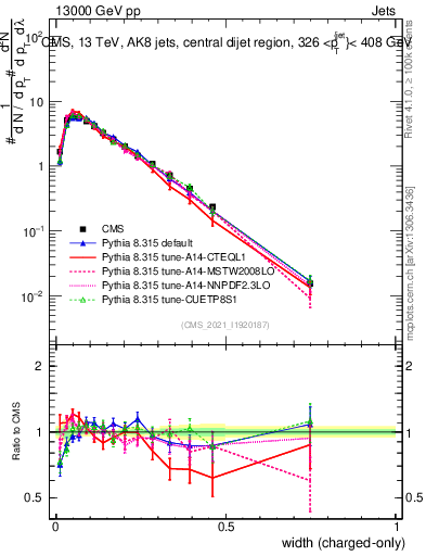 Plot of j.width.c in 13000 GeV pp collisions