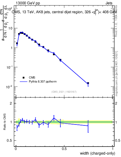 Plot of j.width.c in 13000 GeV pp collisions