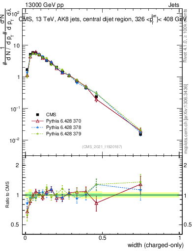 Plot of j.width.c in 13000 GeV pp collisions