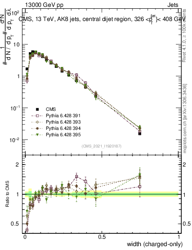 Plot of j.width.c in 13000 GeV pp collisions
