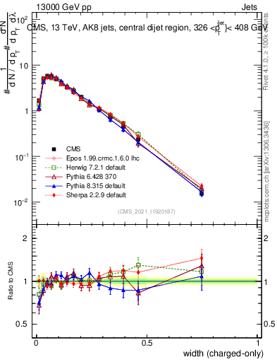 Plot of j.width.c in 13000 GeV pp collisions