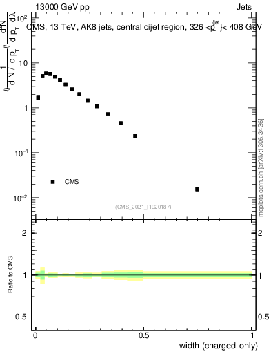 Plot of j.width.c in 13000 GeV pp collisions