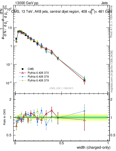 Plot of j.width.c in 13000 GeV pp collisions