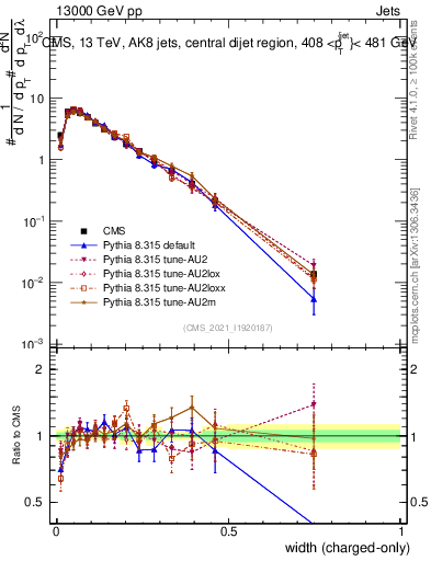 Plot of j.width.c in 13000 GeV pp collisions