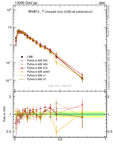 Plot of j.width.c in 13000 GeV pp collisions