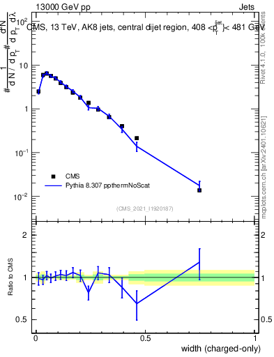 Plot of j.width.c in 13000 GeV pp collisions