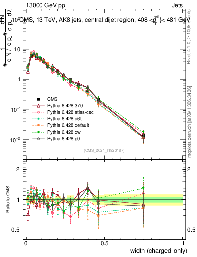 Plot of j.width.c in 13000 GeV pp collisions