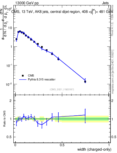 Plot of j.width.c in 13000 GeV pp collisions