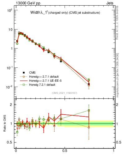 Plot of j.width.c in 13000 GeV pp collisions
