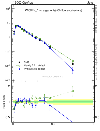 Plot of j.width.c in 13000 GeV pp collisions