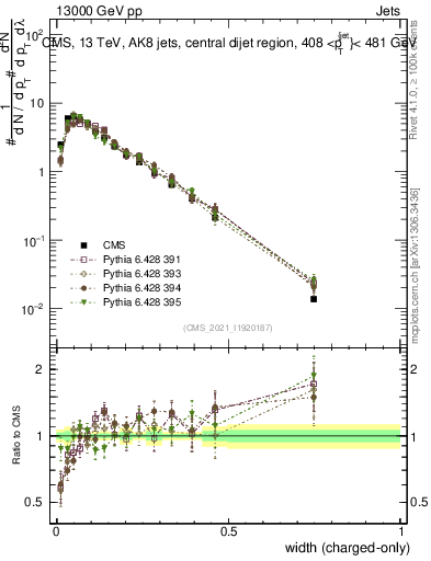 Plot of j.width.c in 13000 GeV pp collisions