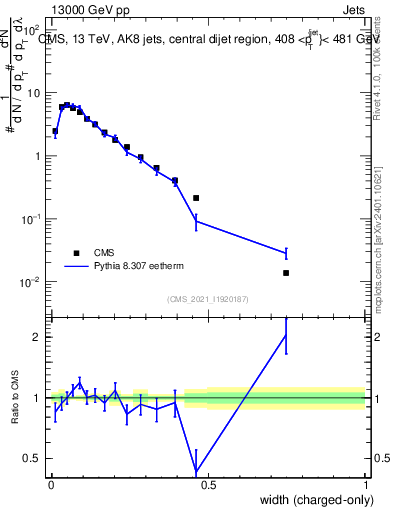 Plot of j.width.c in 13000 GeV pp collisions