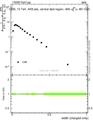 Plot of j.width.c in 13000 GeV pp collisions