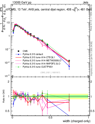 Plot of j.width.c in 13000 GeV pp collisions
