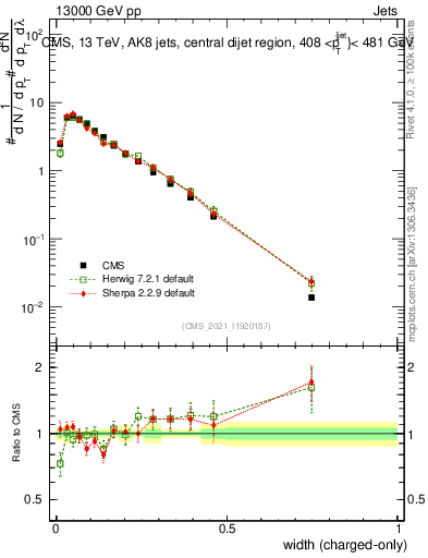 Plot of j.width.c in 13000 GeV pp collisions