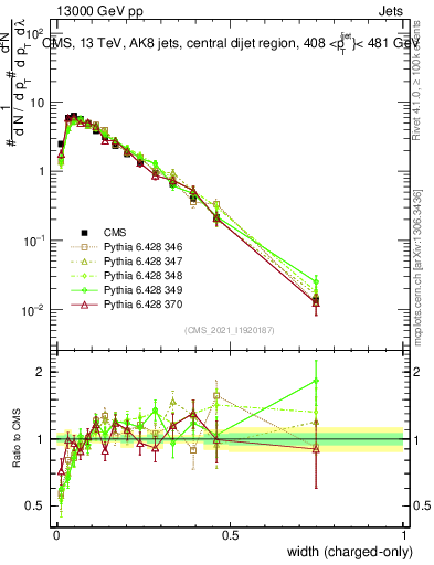 Plot of j.width.c in 13000 GeV pp collisions