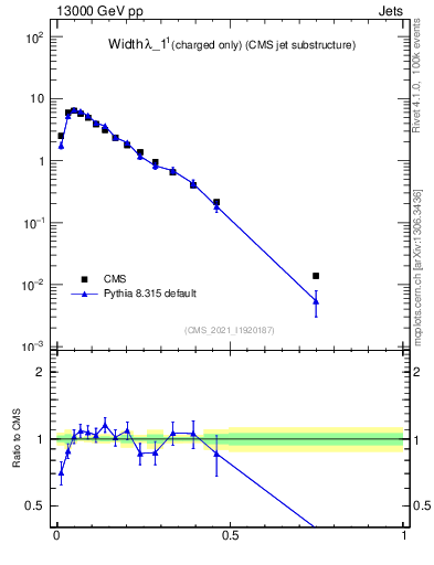 Plot of j.width.c in 13000 GeV pp collisions