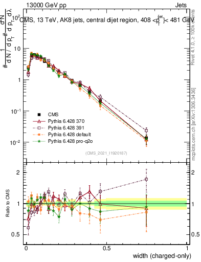 Plot of j.width.c in 13000 GeV pp collisions