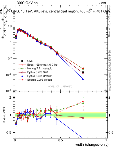 Plot of j.width.c in 13000 GeV pp collisions