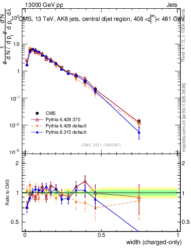 Plot of j.width.c in 13000 GeV pp collisions