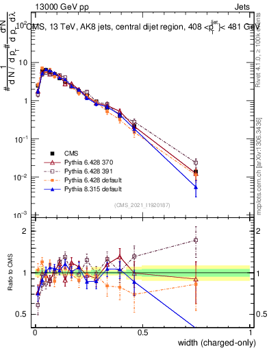 Plot of j.width.c in 13000 GeV pp collisions