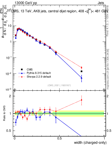Plot of j.width.c in 13000 GeV pp collisions