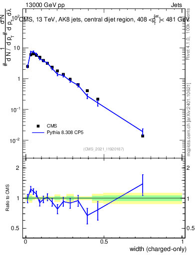 Plot of j.width.c in 13000 GeV pp collisions