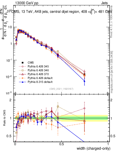 Plot of j.width.c in 13000 GeV pp collisions
