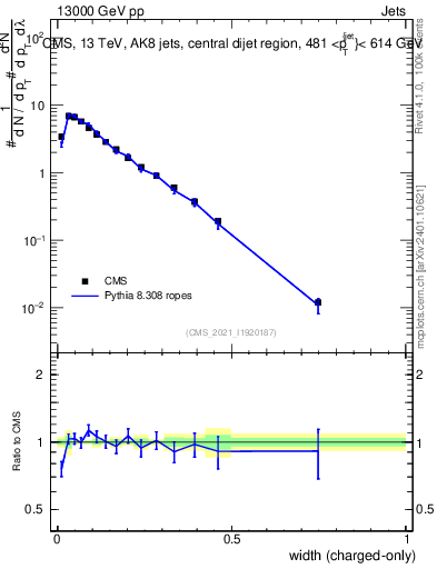 Plot of j.width.c in 13000 GeV pp collisions