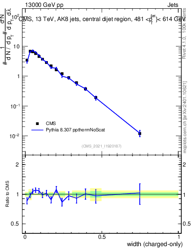 Plot of j.width.c in 13000 GeV pp collisions