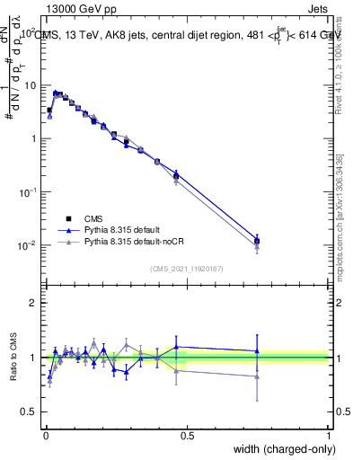 Plot of j.width.c in 13000 GeV pp collisions