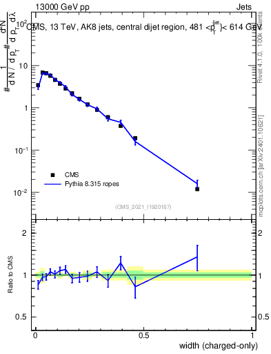 Plot of j.width.c in 13000 GeV pp collisions