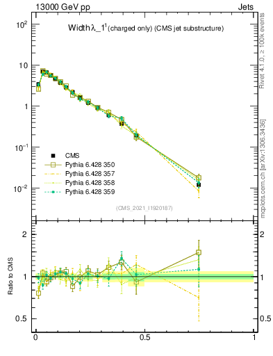 Plot of j.width.c in 13000 GeV pp collisions