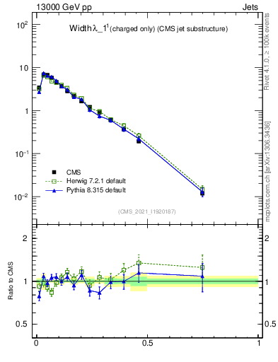 Plot of j.width.c in 13000 GeV pp collisions