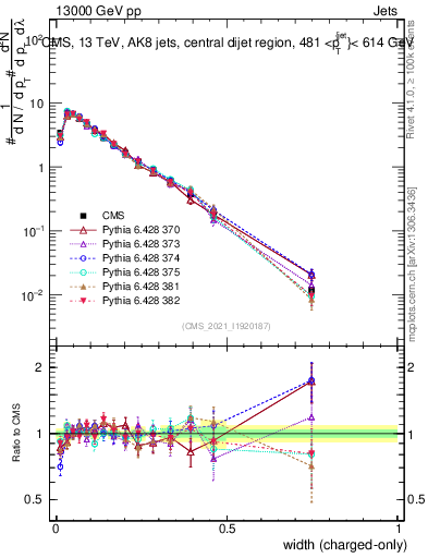 Plot of j.width.c in 13000 GeV pp collisions