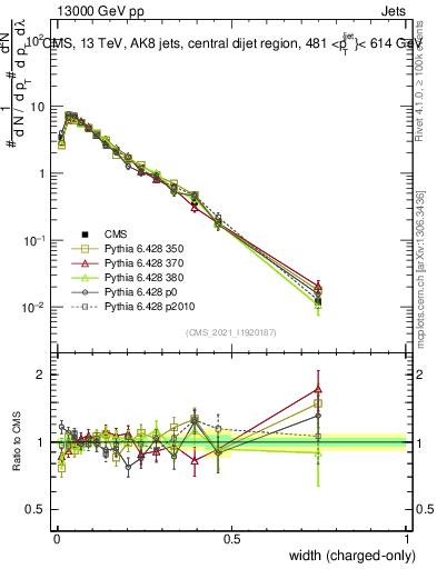 Plot of j.width.c in 13000 GeV pp collisions