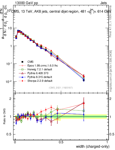 Plot of j.width.c in 13000 GeV pp collisions