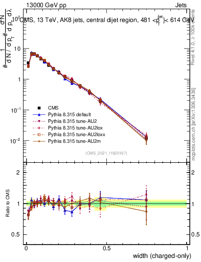 Plot of j.width.c in 13000 GeV pp collisions