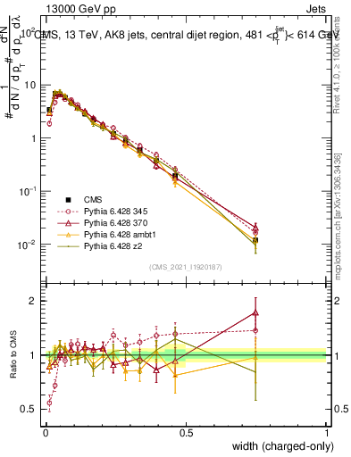 Plot of j.width.c in 13000 GeV pp collisions