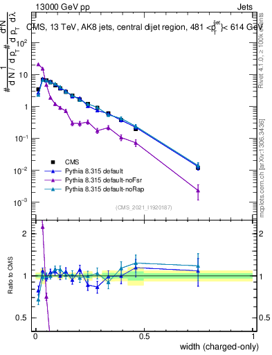 Plot of j.width.c in 13000 GeV pp collisions