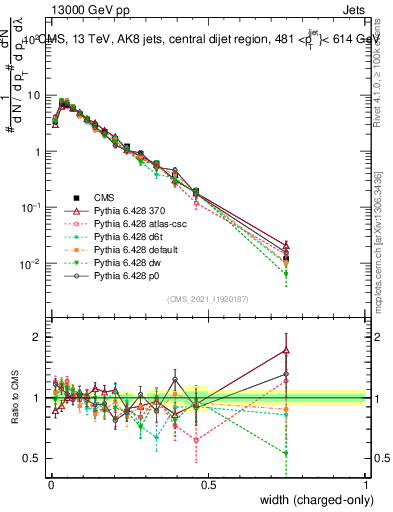 Plot of j.width.c in 13000 GeV pp collisions