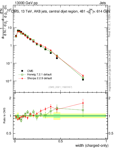 Plot of j.width.c in 13000 GeV pp collisions