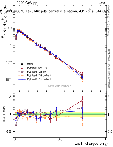 Plot of j.width.c in 13000 GeV pp collisions