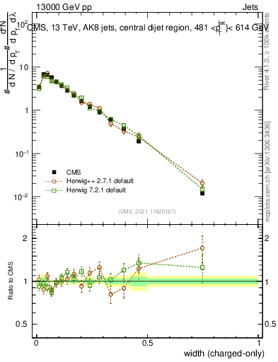 Plot of j.width.c in 13000 GeV pp collisions
