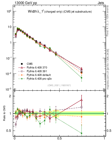 Plot of j.width.c in 13000 GeV pp collisions