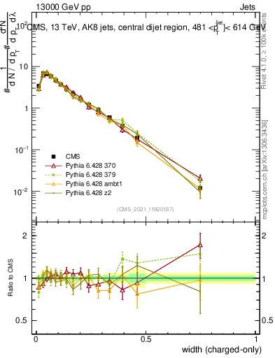 Plot of j.width.c in 13000 GeV pp collisions