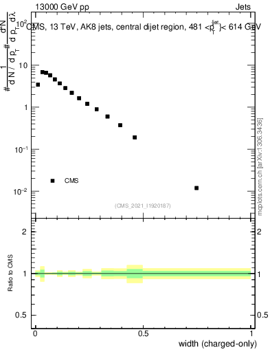 Plot of j.width.c in 13000 GeV pp collisions