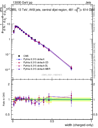Plot of j.width.c in 13000 GeV pp collisions