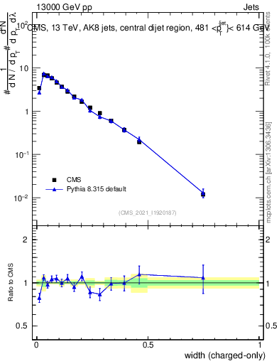Plot of j.width.c in 13000 GeV pp collisions