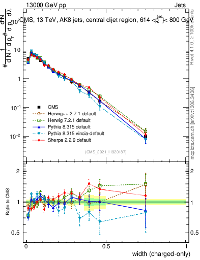 Plot of j.width.c in 13000 GeV pp collisions